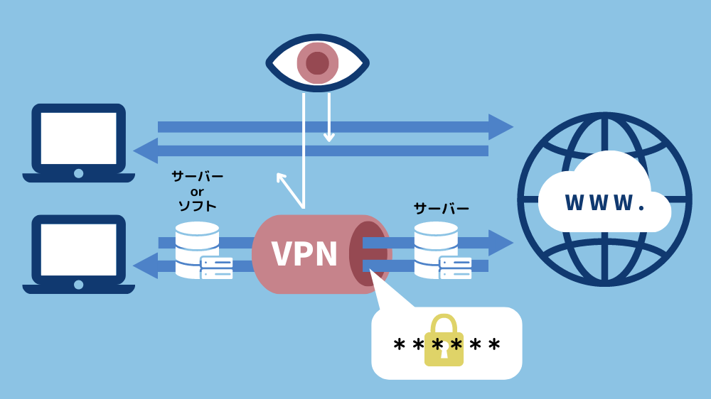 VPN　仕組み